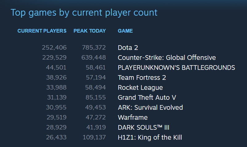 Illustration for article titled Fans Won't Stop Playing One Of Steam's Most Popular Games, Even Though They Claim To Hate It